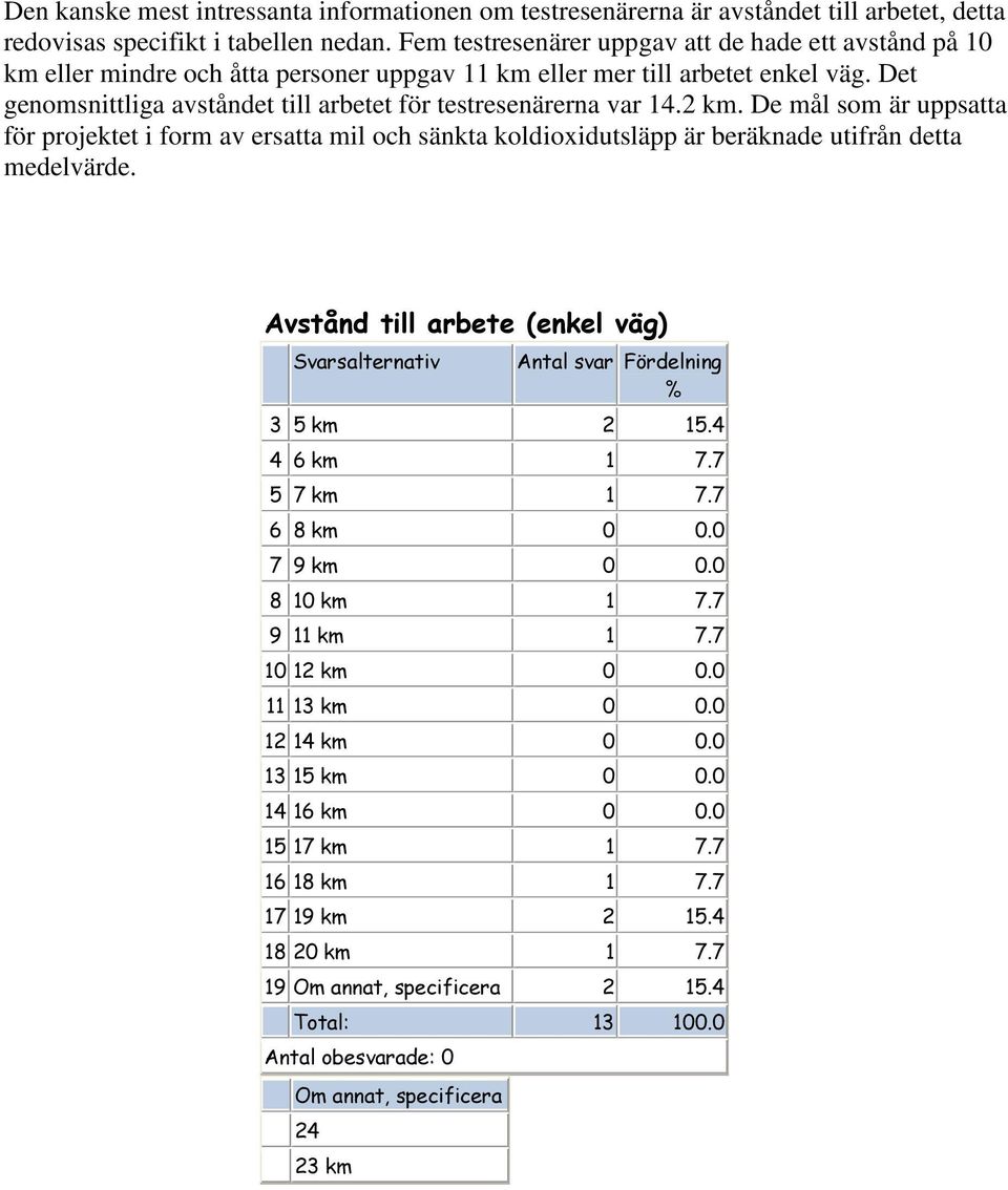 Det genomsnittliga avståndet till arbetet för testresenärerna var 14.2 km. De mål som är uppsatta för projektet i form av ersatta mil och sänkta koldioxidutsläpp är beräknade utifrån detta medelvärde.