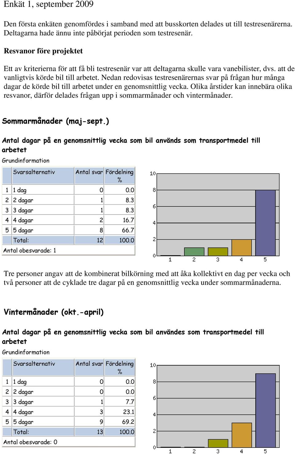 Nedan redovisas testresenärernas svar på frågan hur många dagar de körde bil till arbetet under en genomsnittlig vecka.