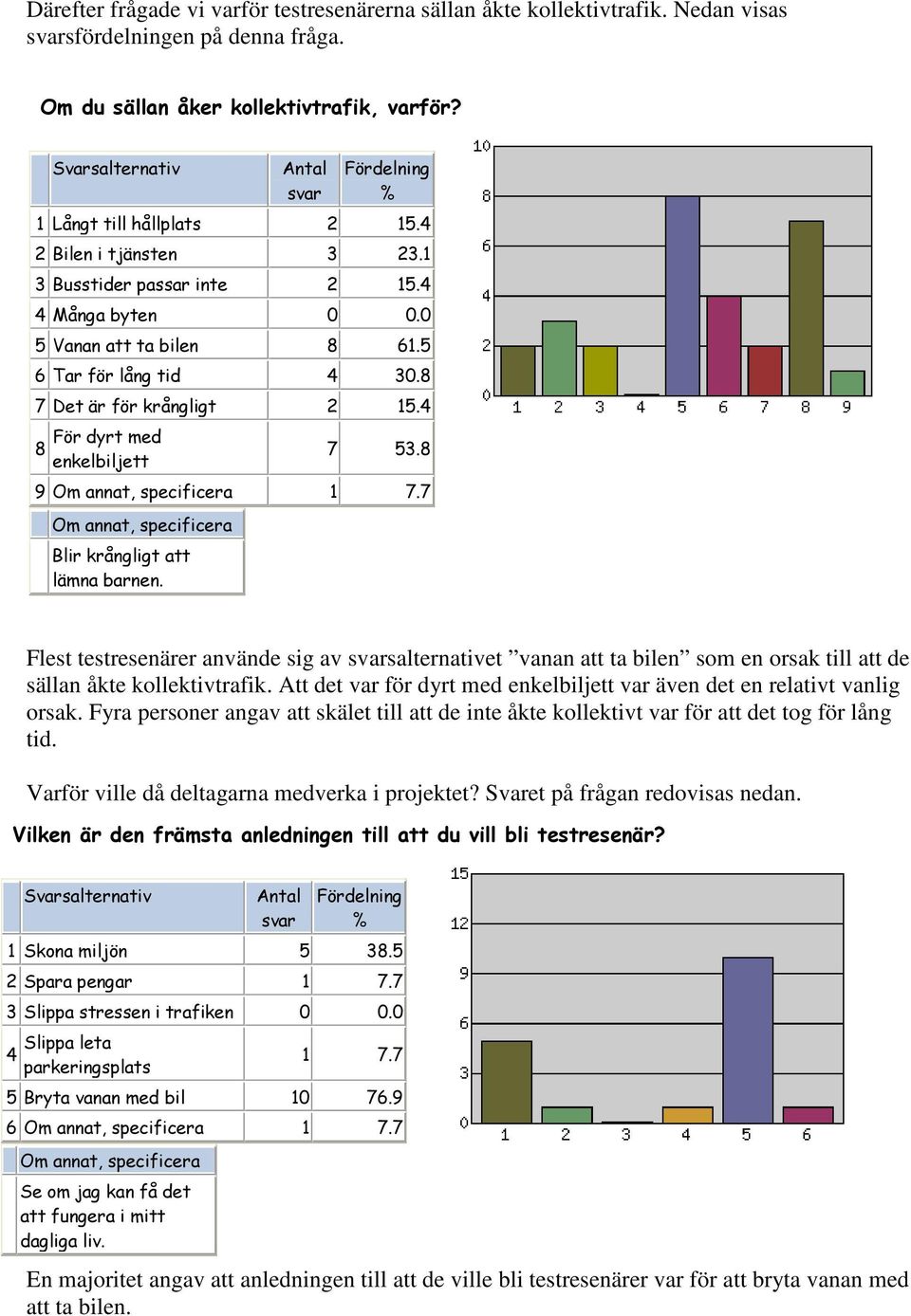 8 7 Det är för krångligt 2 15.4 8 För dyrt med enkelbiljett 7 53.8 9 Om annat, specificera 1 7.7 Om annat, specificera Blir krångligt att lämna barnen.