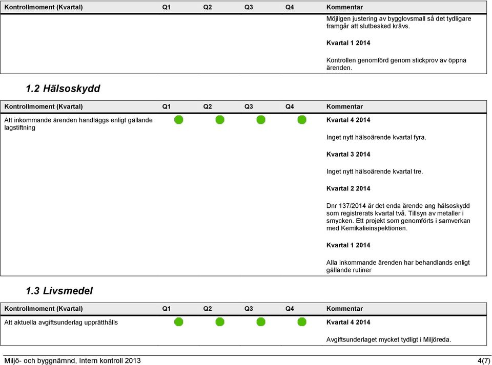 Dnr 137/2014 är det enda ärende ang hälsoskydd som registrerats kvartal två. Tillsyn av metaller i smycken. Ett projekt som genomförts i samverkan med Kemikalieinspektionen.