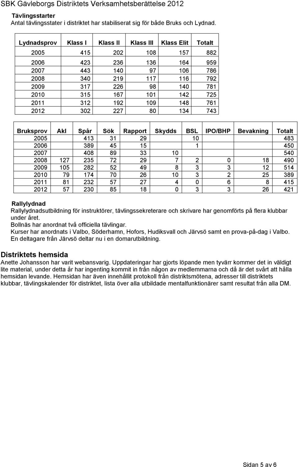 142 725 2011 312 192 109 148 761 2012 302 227 80 134 743 Bruksprov Akl Spår Sök Rapport Skydds BSL IPO/BHP Bevakning Totalt 2005 413 31 29 10 483 2006 389 45 15 1 450 2007 408 89 33 10 540 2008 127