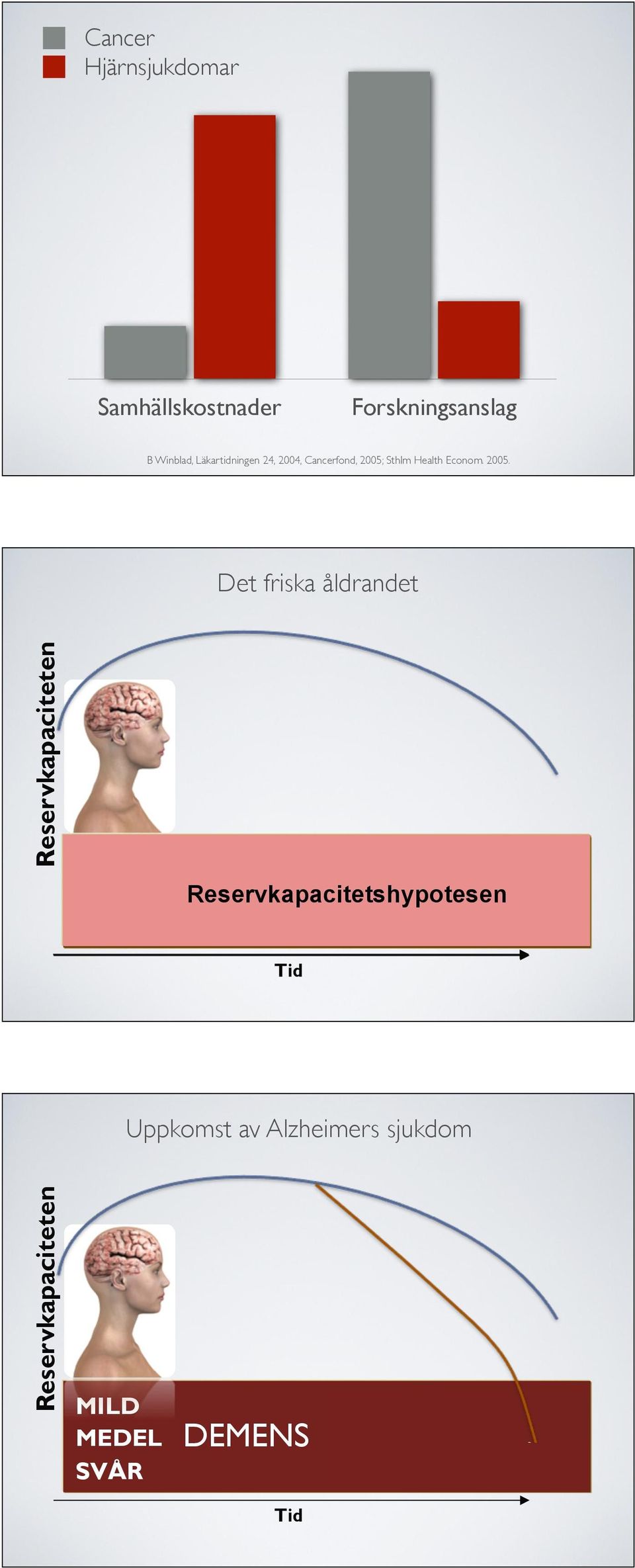 Det friska åldrandet Reservkapaciteten MILD MEDEL SVÅR DEMENS Tid Minnesförsämring Annan tankeförsämring Påverkan