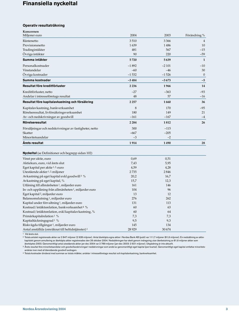 Kreditförluster, netto 27 363 93 Andelar i intresseföretags resultat 48 57 16 Resultat före kapitalavkastning och försäkring 2 257 1 660 36 Kapitalavkastning, bankverksamhet 8 170 95 Rörelseresultat,