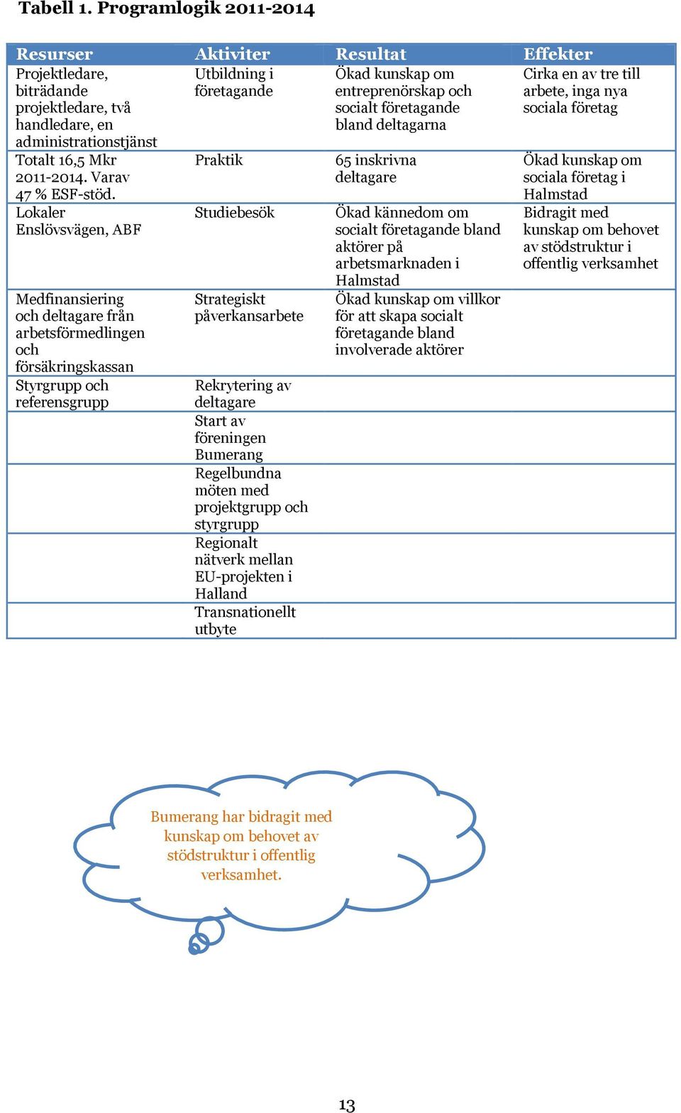 och socialt företagande bland deltagarna Cirka en av tre till arbete, inga nya sociala företag Totalt 16,5 Mkr 2011-2014. Varav 47 % ESF-stöd.