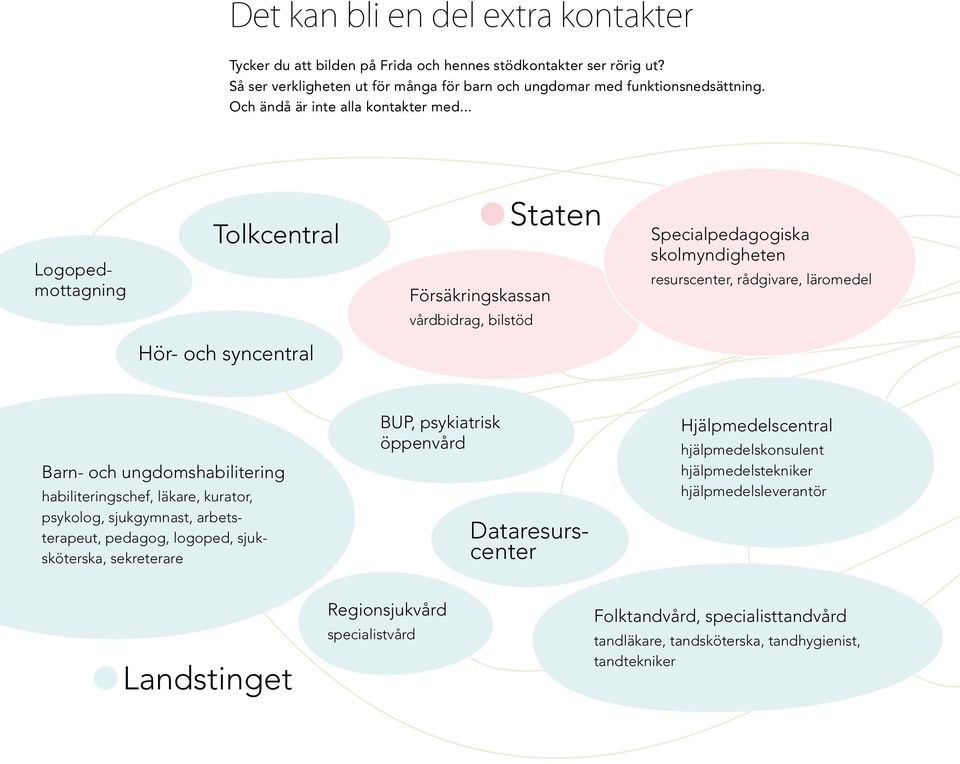 .. Logopedmottagning Tolkcentral l Staten Försäkringskassan Specialpedagogiska skolmyndigheten resurscenter, rådgivare, läromedel vårdbidrag, bilstöd Hör- och syncentral Barn- och ungdoms