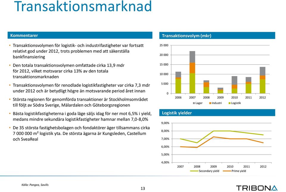 2012 och är betydligt högre än motsvarande period året innan Största regionen för genomförda transaktioner är Stockholmsområdet till följt av Södra Sverige, Mälardalen och Göteborgsregionen Bästa