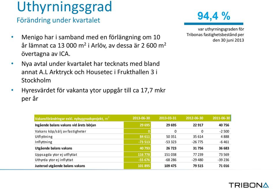 L Arktryck och Housetec i Frukthallen 3 i Stockholm Hyresvärdet för vakanta ytor uppgår till ca 17,7 mkr per år 94,4 % var uthyrningsgraden för Tribonas fastighetsbestånd per den 30 juni 2013