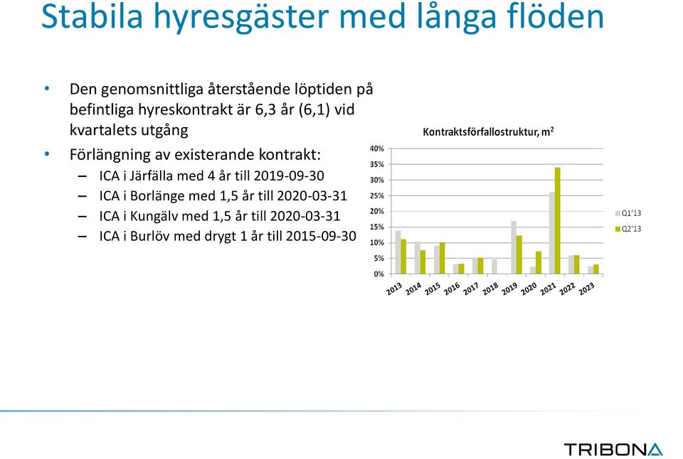 existerande kontrakt: ICA i Järfälla med 4 år till 2019-09-30 ICA i Borlänge med 1,5