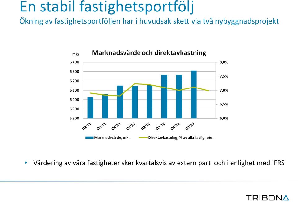 två nybyggnadsprojekt Värdering av våra