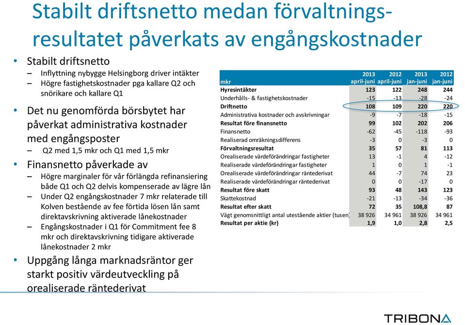 förlängda refinansiering både Q1 och Q2 delvis kompenserade av lägre lån Under Q2 engångskostnader 7 mkr relaterade till Kolven bestående av fee förtida lösen lån samt direktavskrivning aktiverade