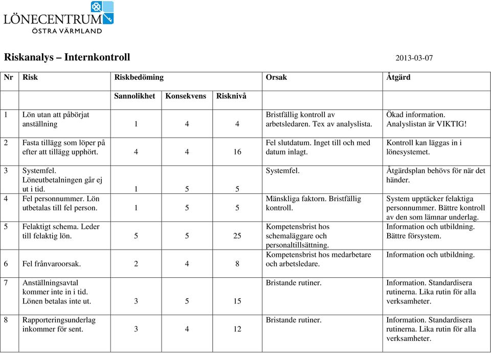 2 4 8 7 Anställningsavtal kommer inte in i tid. Lönen betalas inte ut. 3 5 15 8 Rapporteringsunderlag inkommer för sent. 3 4 12 Bristfällig kontroll av arbetsledaren. Tex av analyslista.