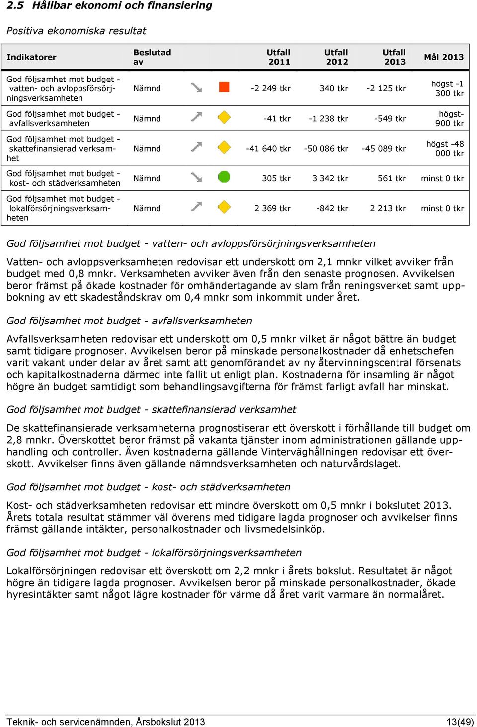 avloppsförsörjningsverksamheten högst- 900 tkr högst -48 000 tkr God följsamhet mot budget - kost- och städverksamheten God följsamhet mot budget - lokalförsörjningsverksamheten Nämnd 305 tkr 3 342