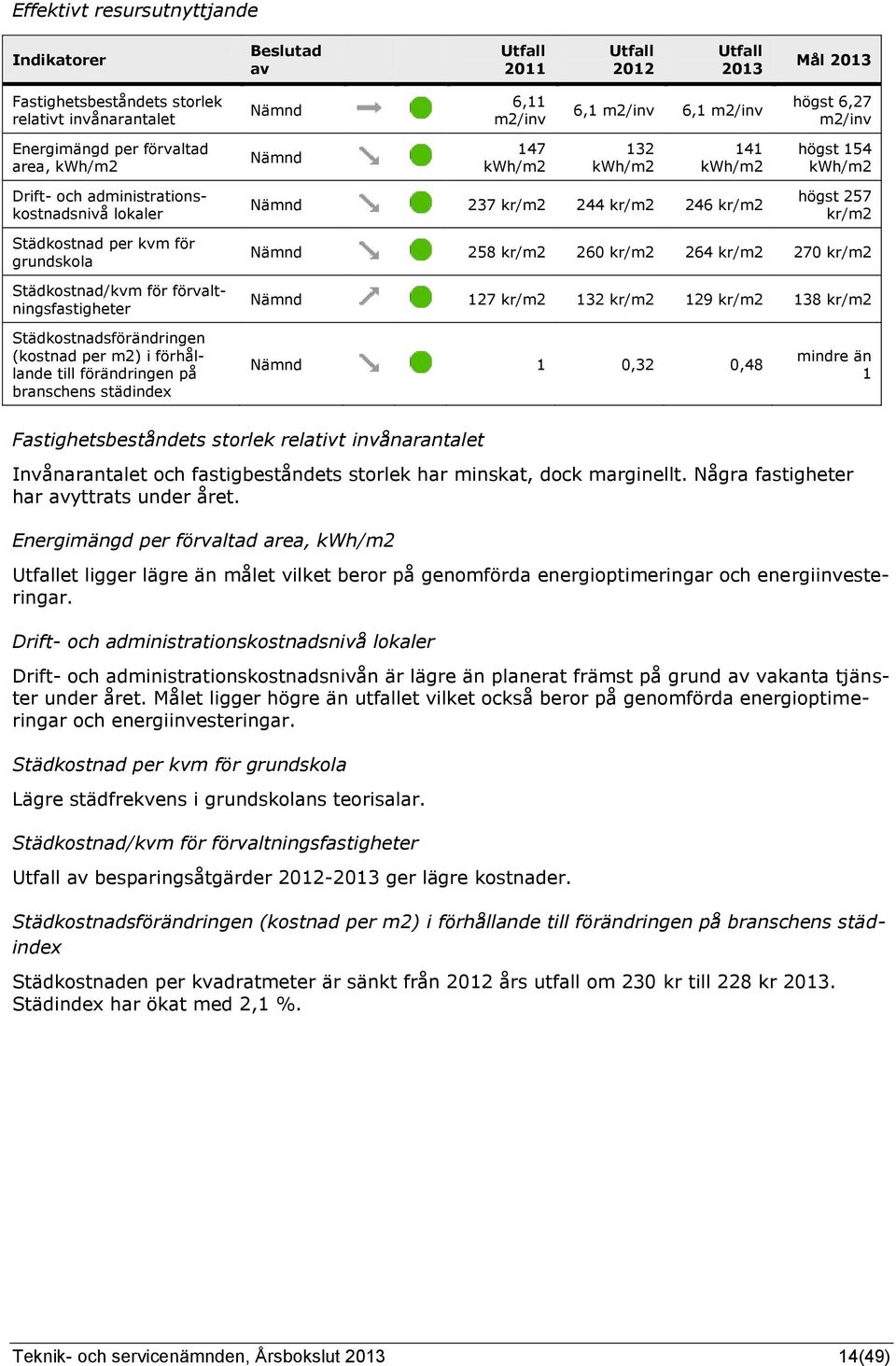 grundskola Städkostnad/kvm för förvaltningsfastigheter Nämnd 258 kr/m2 260 kr/m2 264 kr/m2 270 kr/m2 Nämnd 127 kr/m2 132 kr/m2 129 kr/m2 138 kr/m2 Städkostnadsförändringen (kostnad per m2) i