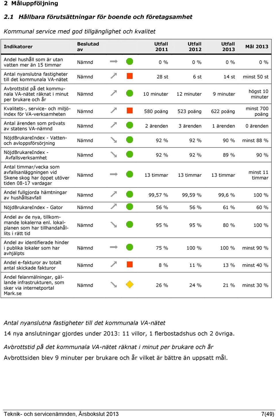 nyanslutna fastigheter till det kommunala VA-nätet Nämnd 0 % 0 % 0 % 0 % Nämnd 28 st 6 st 14 st minst 50 st Avbrottstid på det kommunala VA-nätet räknat i minut per brukare och år Kvalitets-,