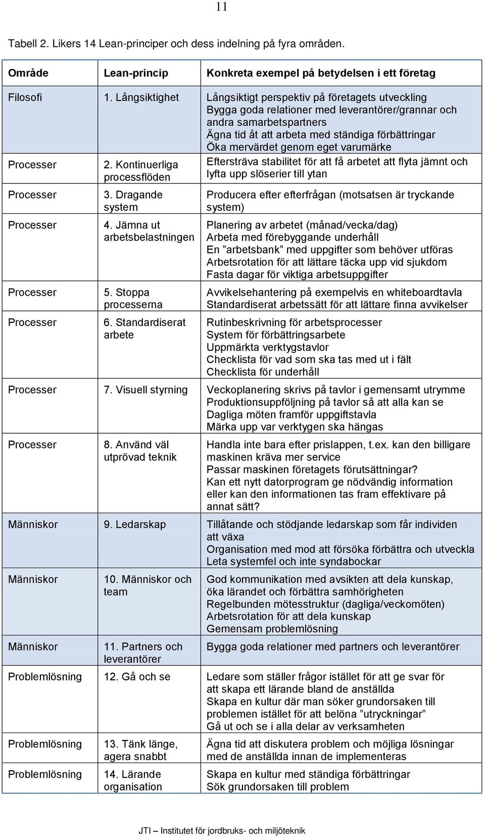 mervärdet genom eget varumärke Processer Processer Processer Processer Processer 2. Kontinuerliga processflöden 3. Dragande system 4. Jämna ut arbetsbelastningen 5. Stoppa processerna 6.