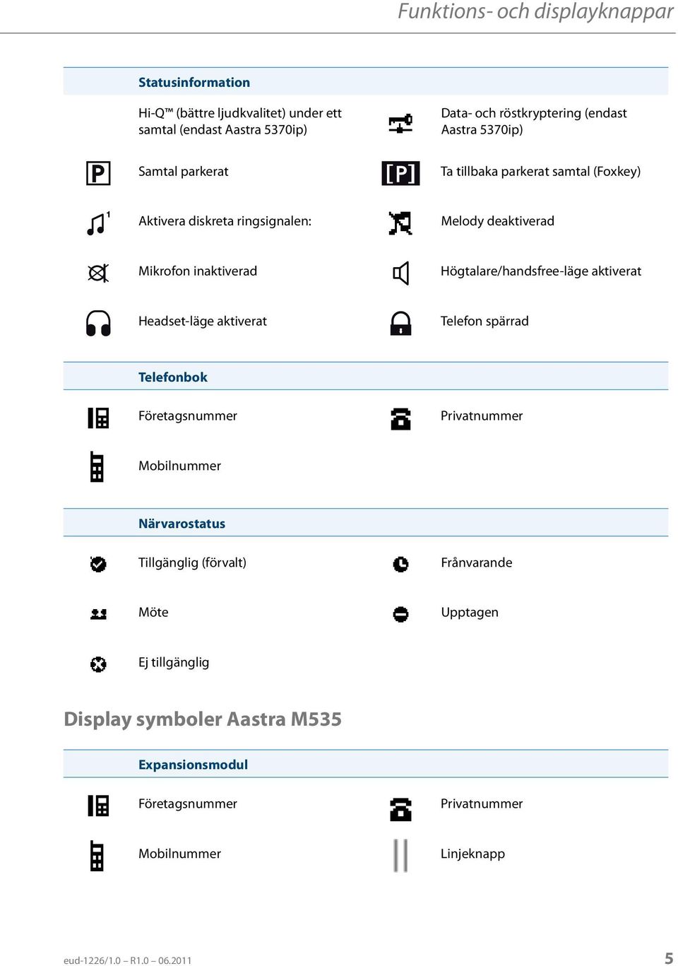 Högtalare/handsfree-läge aktiverat Headset-läge aktiverat Telefon spärrad Telefonbok Företagsnummer Privatnummer Mobilnummer Närvarostatus Tillgänglig