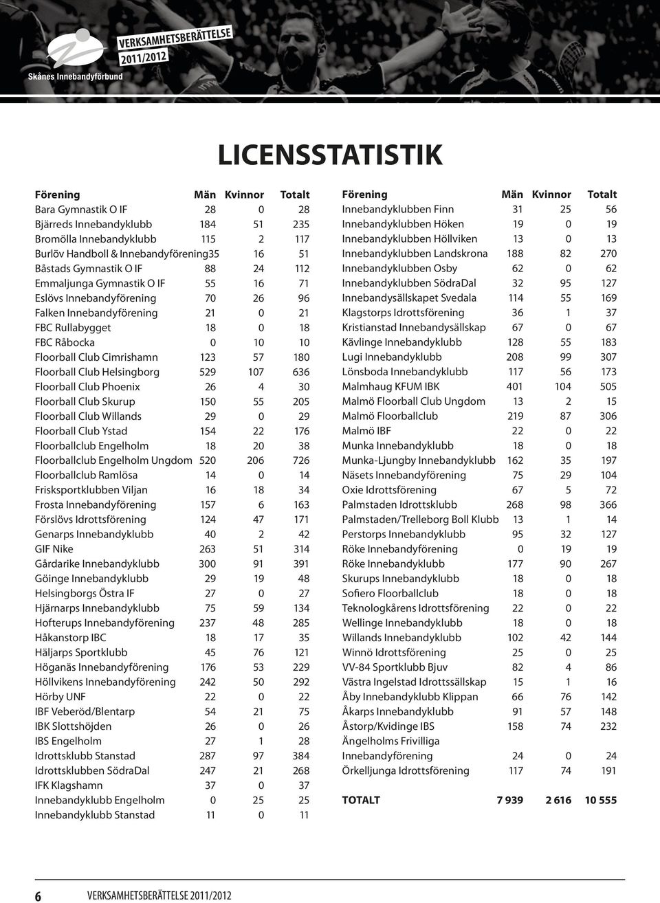 123 57 180 Floorball Club Helsingborg 529 107 636 Floorball Club Phoenix 26 4 30 Floorball Club Skurup 150 55 205 Floorball Club Willands 29 0 29 Floorball Club Ystad 154 22 176 Floorballclub