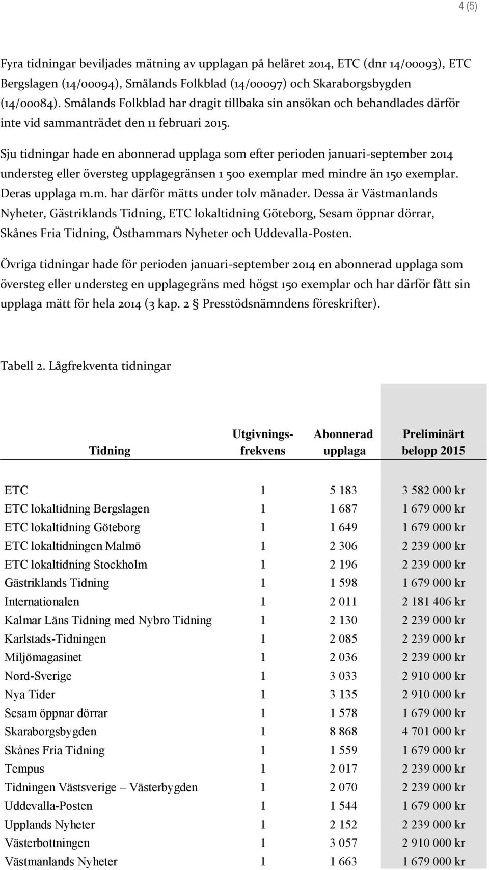 Sju tidningar hade en abonnerad upplaga som efter perioden januari-september 2014 understeg eller översteg upplagegränsen 1 500 exemplar med mindre än 150 exemplar. Deras upplaga m.m. har därför mätts under tolv månader.