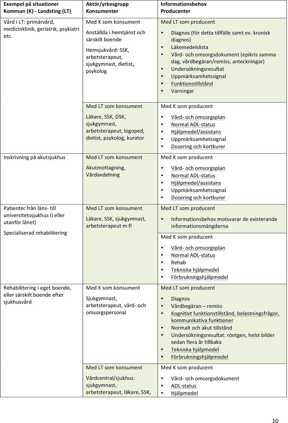 Aktör/yrkesgrupp Konsumenter Med K som konsument Anställda i hemtjänst och särskilt boende Hemsjukvård: SSK, arbetsterapeut, sjukgymnast, dietist, psykolog Med LT som konsument Läkare, SSK, DSK,