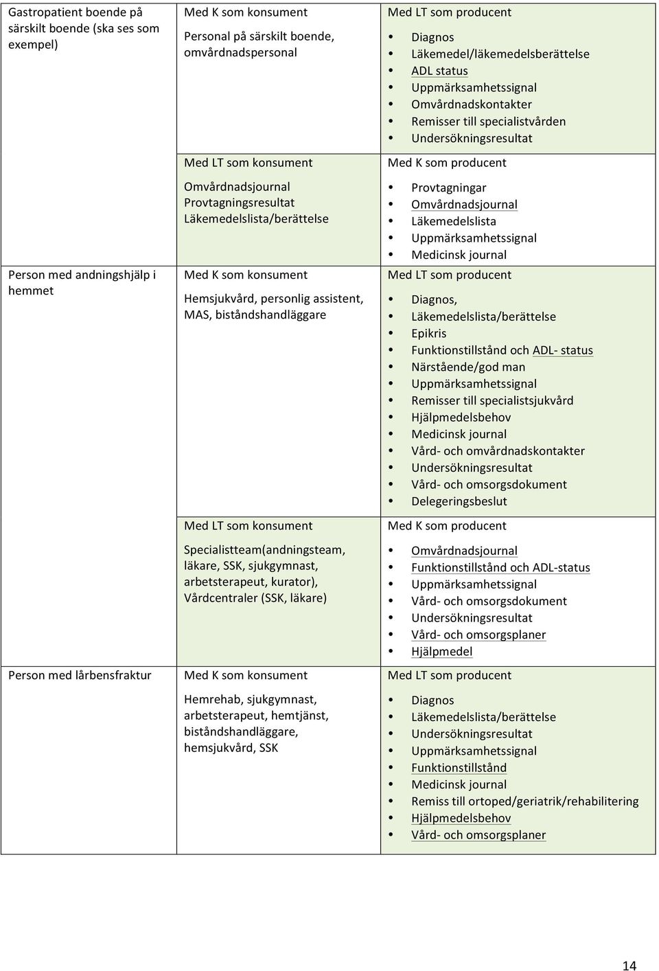 Specialistteam(andningsteam, läkare, SSK, sjukgymnast, arbetsterapeut, kurator), Vårdcentraler (SSK, läkare) Med K som konsument Hemrehab, sjukgymnast, arbetsterapeut, hemtjänst, biståndshandläggare,