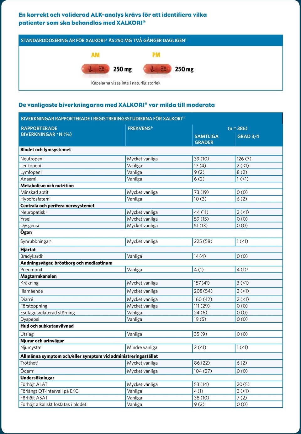386) BIVERKNINGAR a N (%) SAMTLIGA GRAD 3/4 GRADER Blodet och lymsystemet Neutropeni Mycket vanliga 39 (10) 126 (7) Leukopeni Vanliga 17 (4) 2 (<1) Lymfopeni Vanliga 9 (2) 8 (2) Anaemi Vanliga 6 (2)