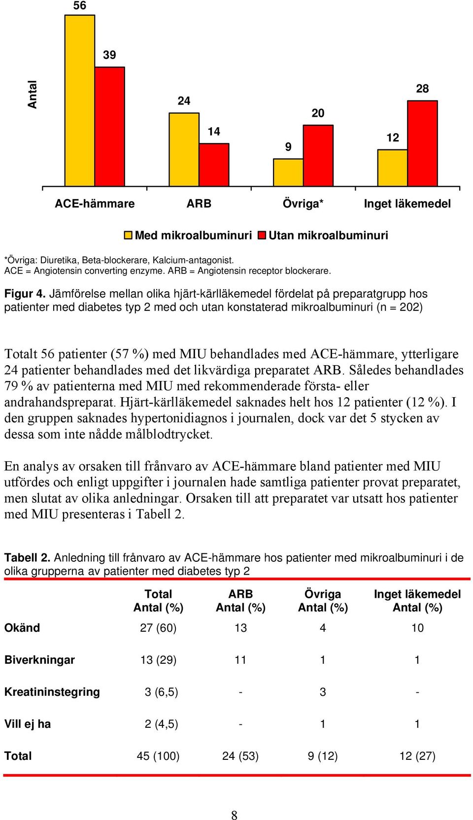 Jämförelse mellan olika hjärt-kärlläkemedel fördelat på preparatgrupp hos patienter med diabetes typ 2 med och utan konstaterad mikroalbuminuri (n = 202) Totalt 56 patienter (57 %) med MIU