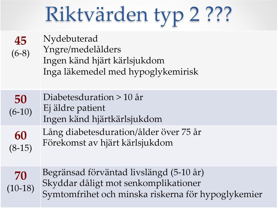 med hypoglykemirisk Diabetesduration > 10 år Ej äldre patient Ingen känd hjärtkärlsjukdom Lång