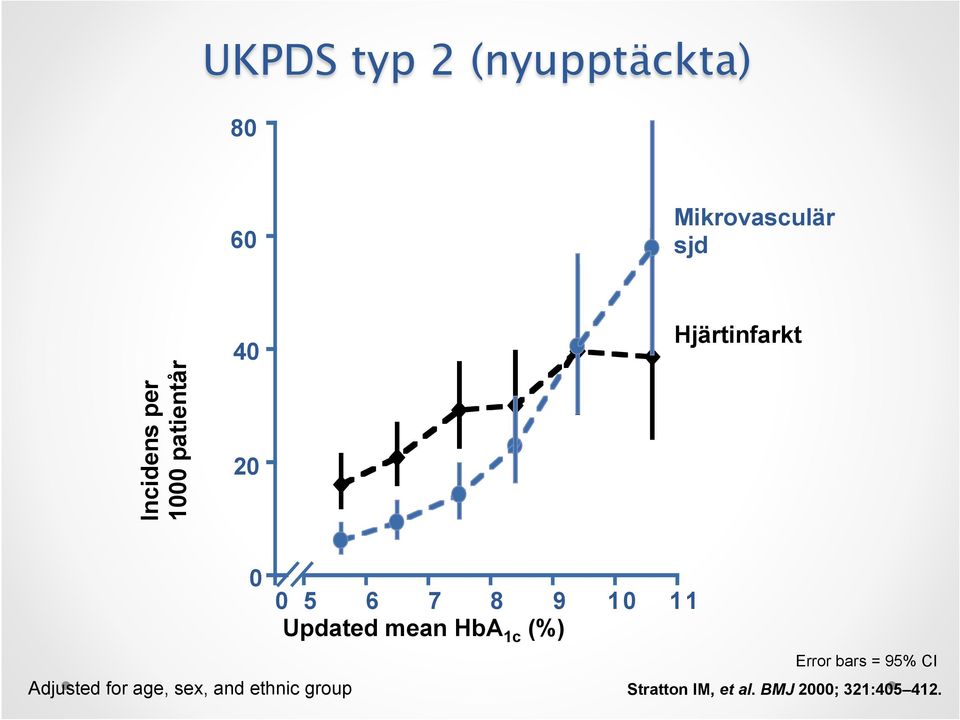 Updated mean HbA 1c (%) Error bars = 95% CI Adjusted for