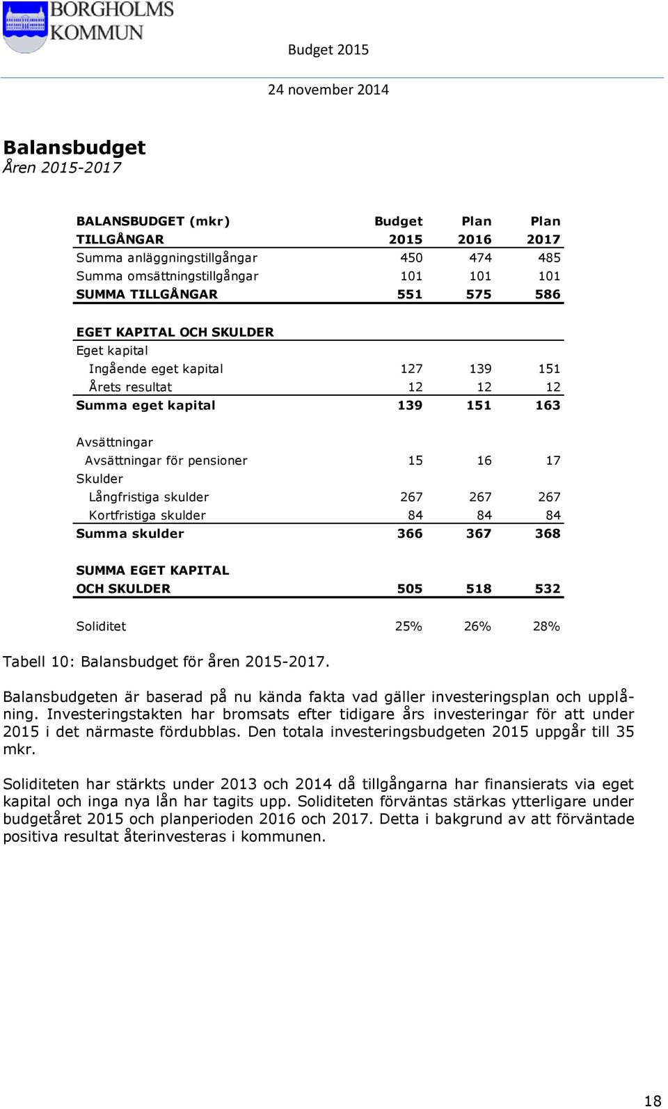 skulder 267 267 267 Kortfristiga skulder 84 84 84 Summa skulder 366 367 368 SUMMA EGET KAPITAL OCH SKULDER 505 518 532 Soliditet 25% 26% 28% Tabell 10: Balansbudget för åren 2015-2017.