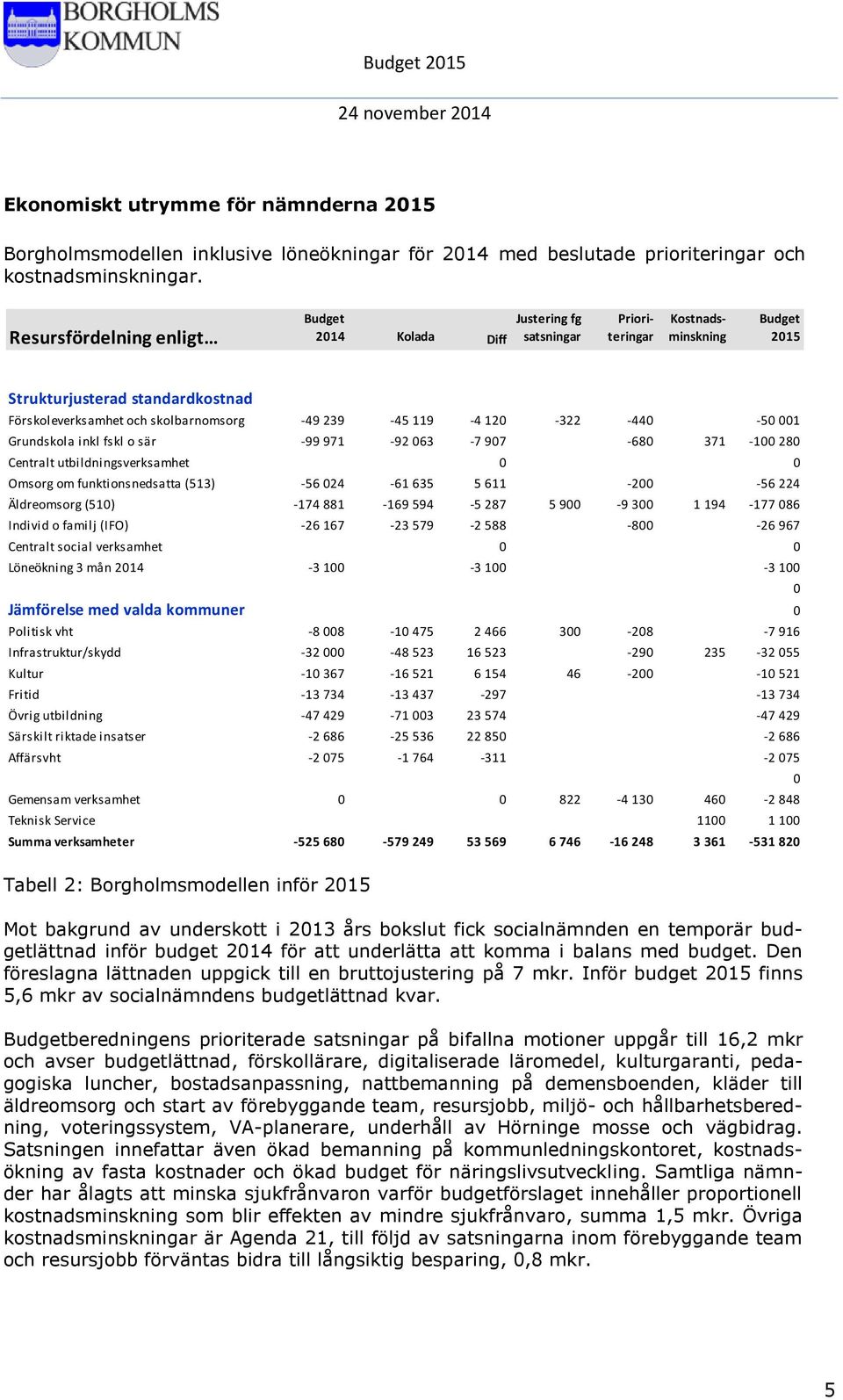 119-4 120-322 -440-50 001 Grundskola inkl fskl o sär -99 971-92 063-7 907-680 371-100 280 Centralt utbildningsverksamhet 0 0 Omsorg om funktionsnedsatta (513) -56 024-61 635 5 611-200 -56 224