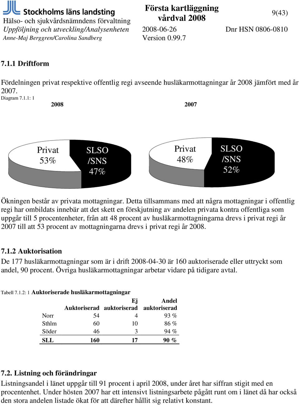 procent av husläkarmottagningarna drevs i privat regi år 2007 till att 53 procent av mottagningarna drevs i privat regi år 2008. 7.1.