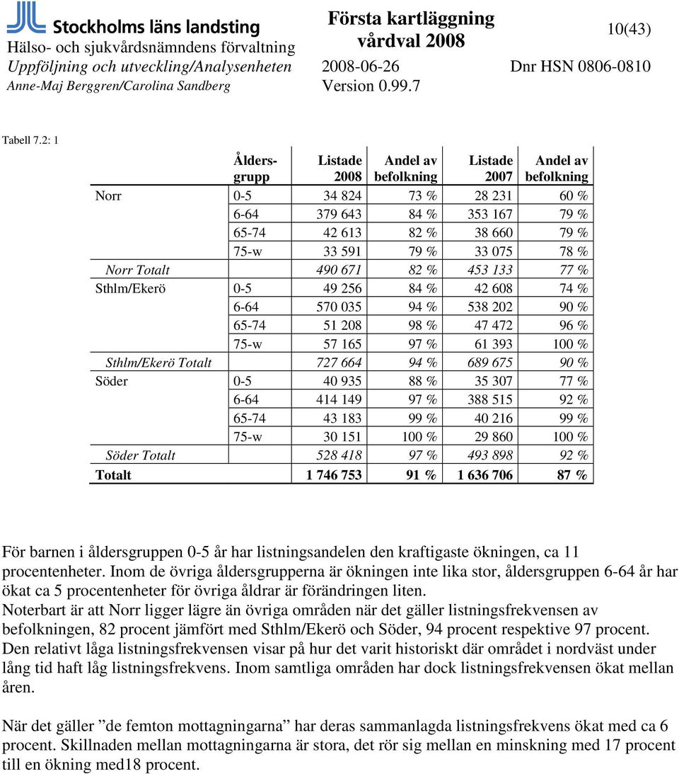 075 78 % Norr Totalt 490 671 82 % 453 133 77 % Sthlm/Ekerö 0-5 49 256 84 % 42 608 74 % 6-64 570 035 94 % 538 202 90 % 65-74 51 208 98 % 47 472 96 % 75-w 57 165 97 % 61 393 100 % Sthlm/Ekerö Totalt