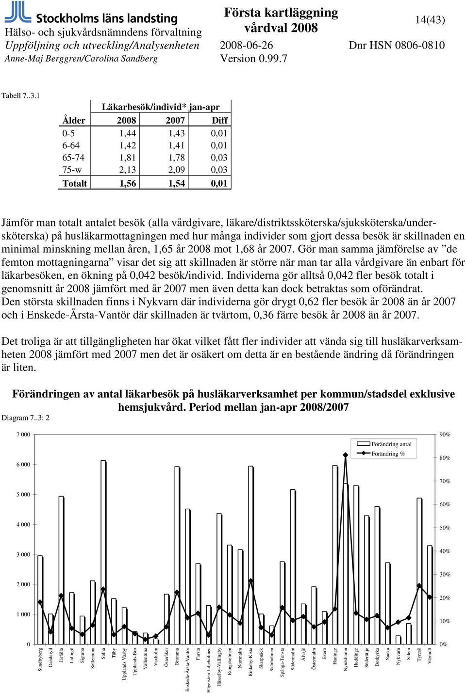 1 Läkarbesök/individ* jan-apr Ålder 2008 2007 Diff 0-5 1,44 1,43 0,01 6-64 1,42 1,41 0,01 65-74 1,81 1,78 0,03 75-w 2,13 2,09 0,03 Totalt 1,56 1,54 0,01 Jämför man totalt antalet besök (alla