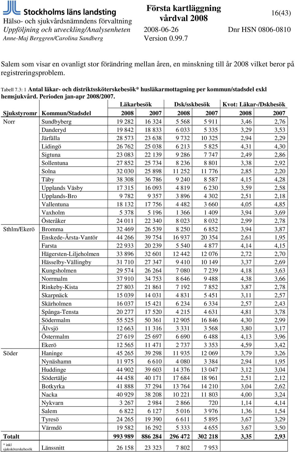 Läkarbesök Dsk/sskbesök Kvot: Läkar-/Dskbesök Sjukstyromr Kommun/Stadsdel 2008 2007 2008 2007 2008 2007 Norr Sundbyberg 19 282 16 324 5 568 5 911 3,46 2,76 Danderyd 19 842 18 833 6 033 5 335 3,29