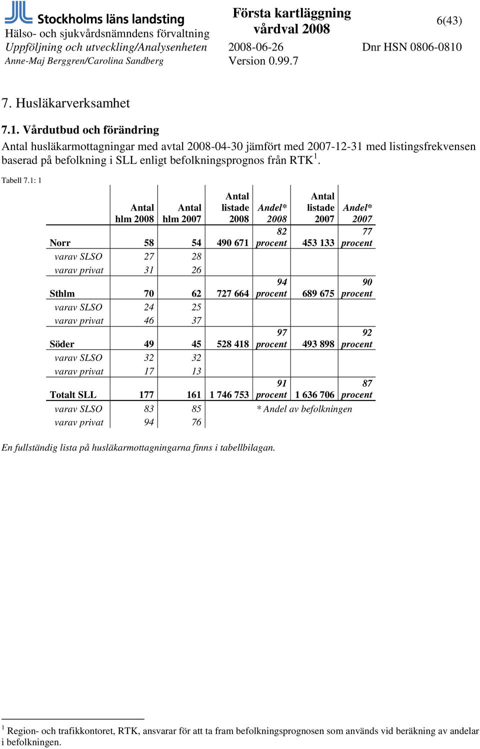 1: 1 Antal hlm 2008 Antal hlm 2007 Antal listade 2008 Norr 58 54 490 671 varav SLSO 27 28 varav privat 31 26 Sthlm 70 62 727 664 varav SLSO 24 25 varav privat 46 37 Söder 49 45 528 418 varav SLSO 32