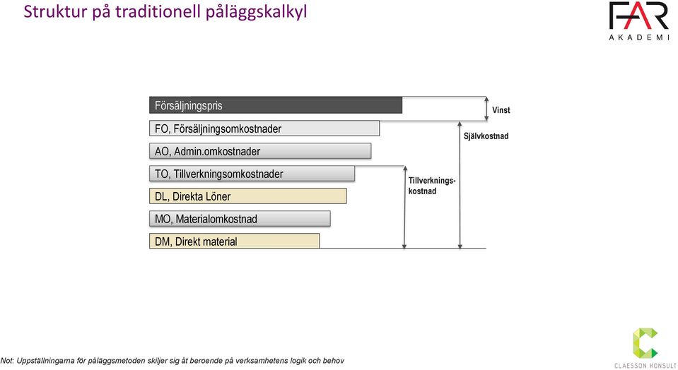 omkostnader Vinst Självkostnad TO, Tillverkningsomkostnader DL, Direkta Löner