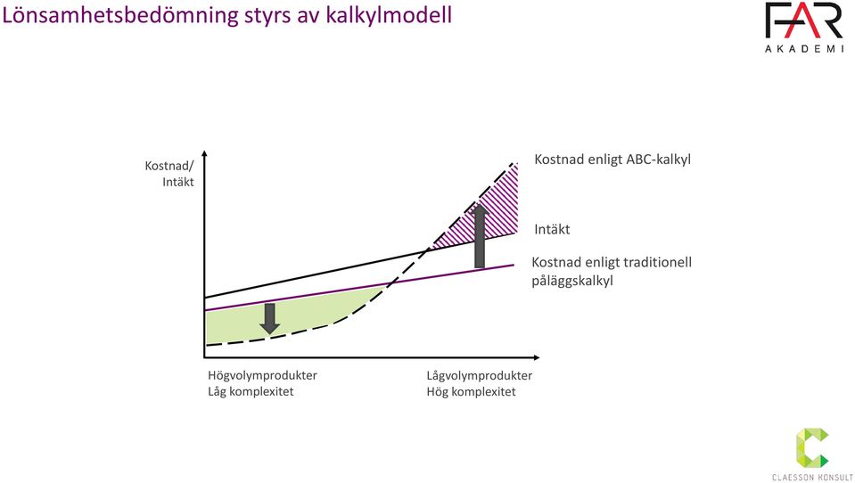 Kostnad enligt traditionell påläggskalkyl