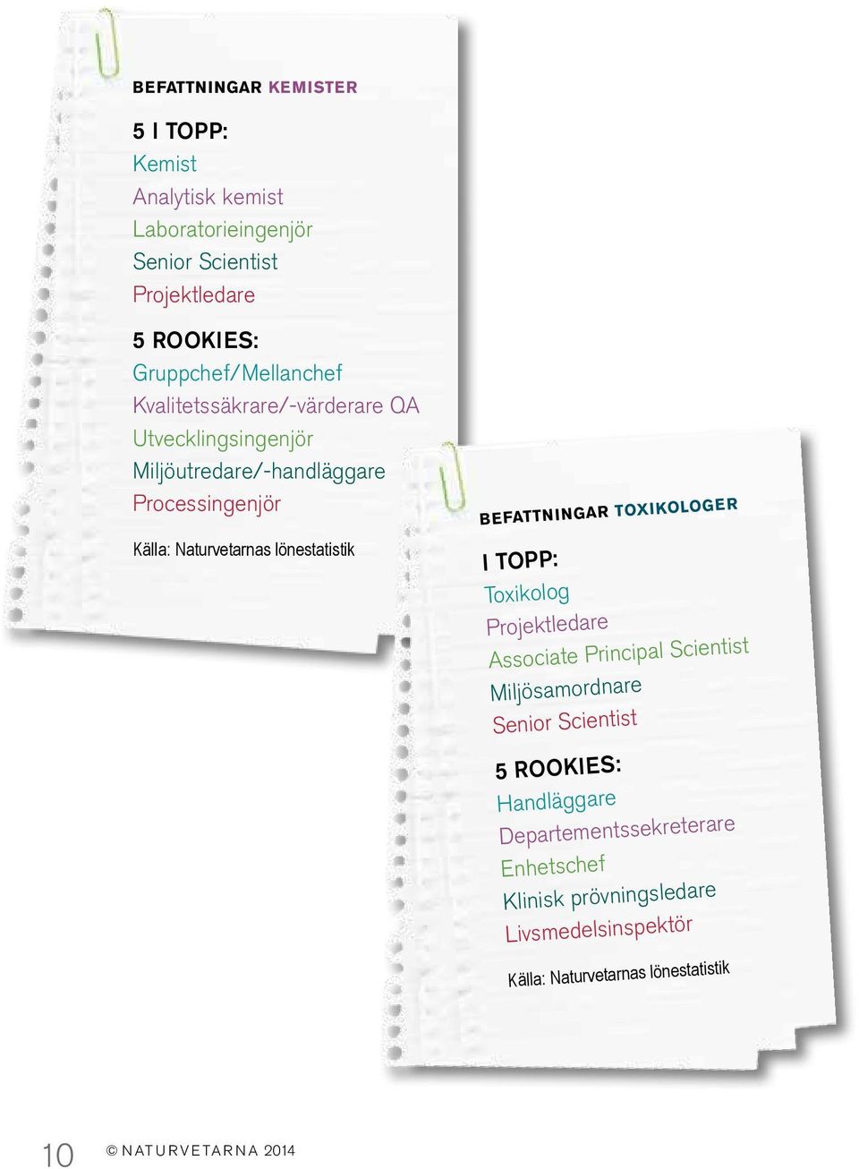 Naturvetarnas lönestatistik BEFATTNINGAR TOXIKOLOGER I TOPP: Toxikolog Projektledare Associate Principal Scientist Miljösamordnare