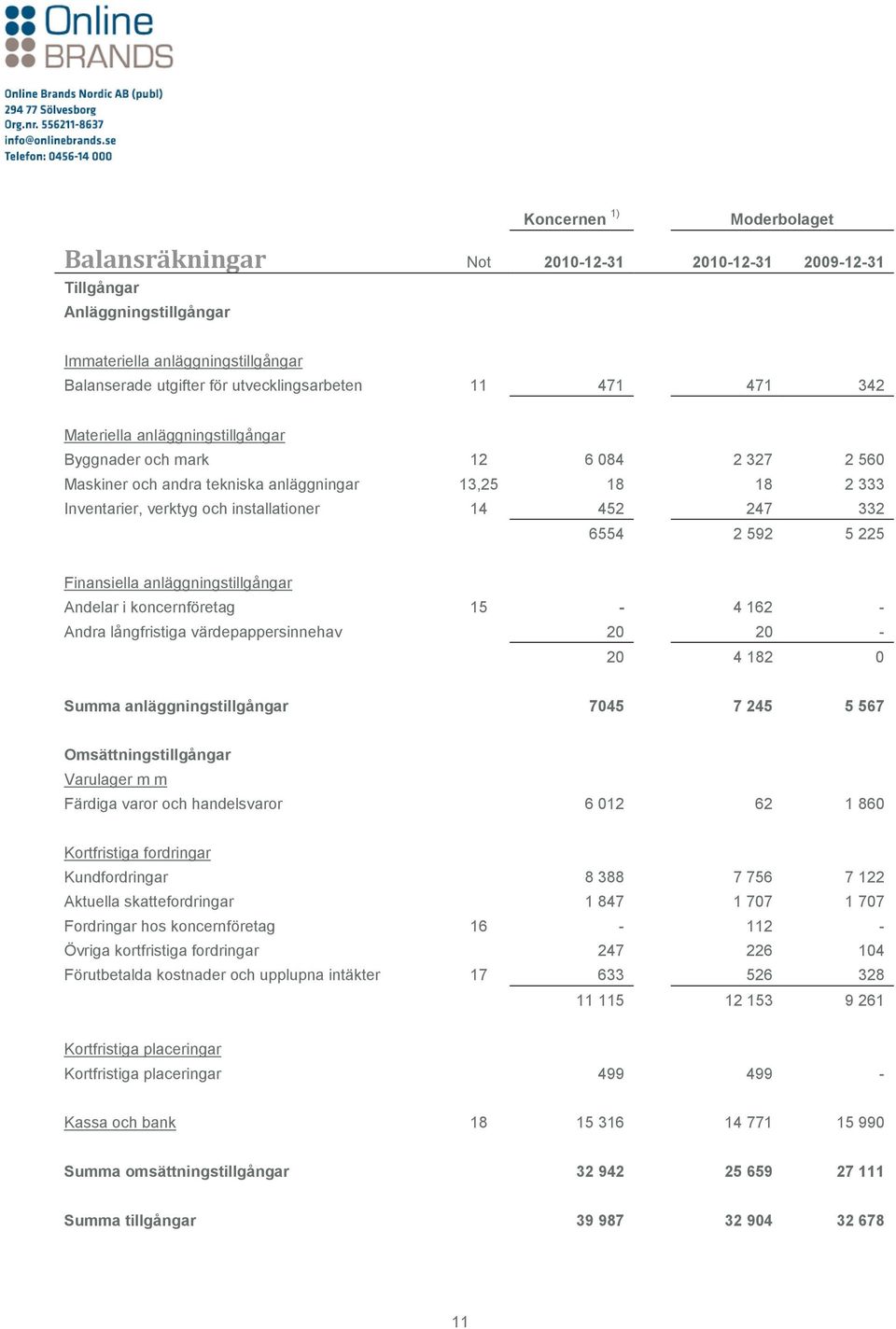 Finansiella anläggningstillgångar Andelar i koncernföretag 15-4 162 - Andra långfristiga värdepappersinnehav 20 20-20 4 182 0 Summa anläggningstillgångar 7045 7 245 5 567 Omsättningstillgångar