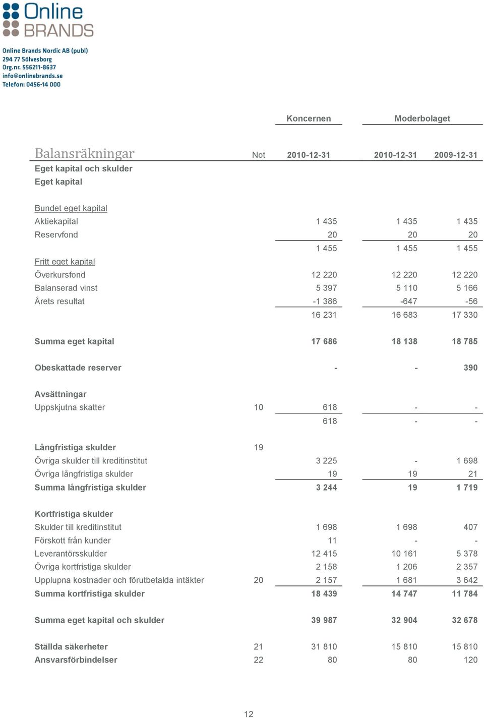 Avsättningar Uppskjutna skatter 10 618 - - 618 - - Långfristiga skulder 19 Övriga skulder till kreditinstitut 3 225-1 698 Övriga långfristiga skulder 19 19 21 Summa långfristiga skulder 3 244 19 1