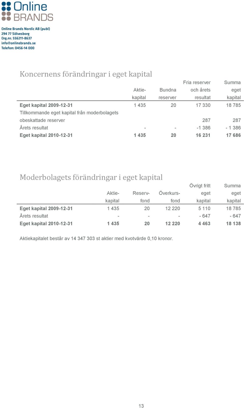 2010-12-31 1 435 20 16 231 17 686 Aktiekapital Reservfond Överkursfond Övrigt fritt eget kapital Summa eget kapital Eget kapital 2009-12-31 1 435 20 12 220 5