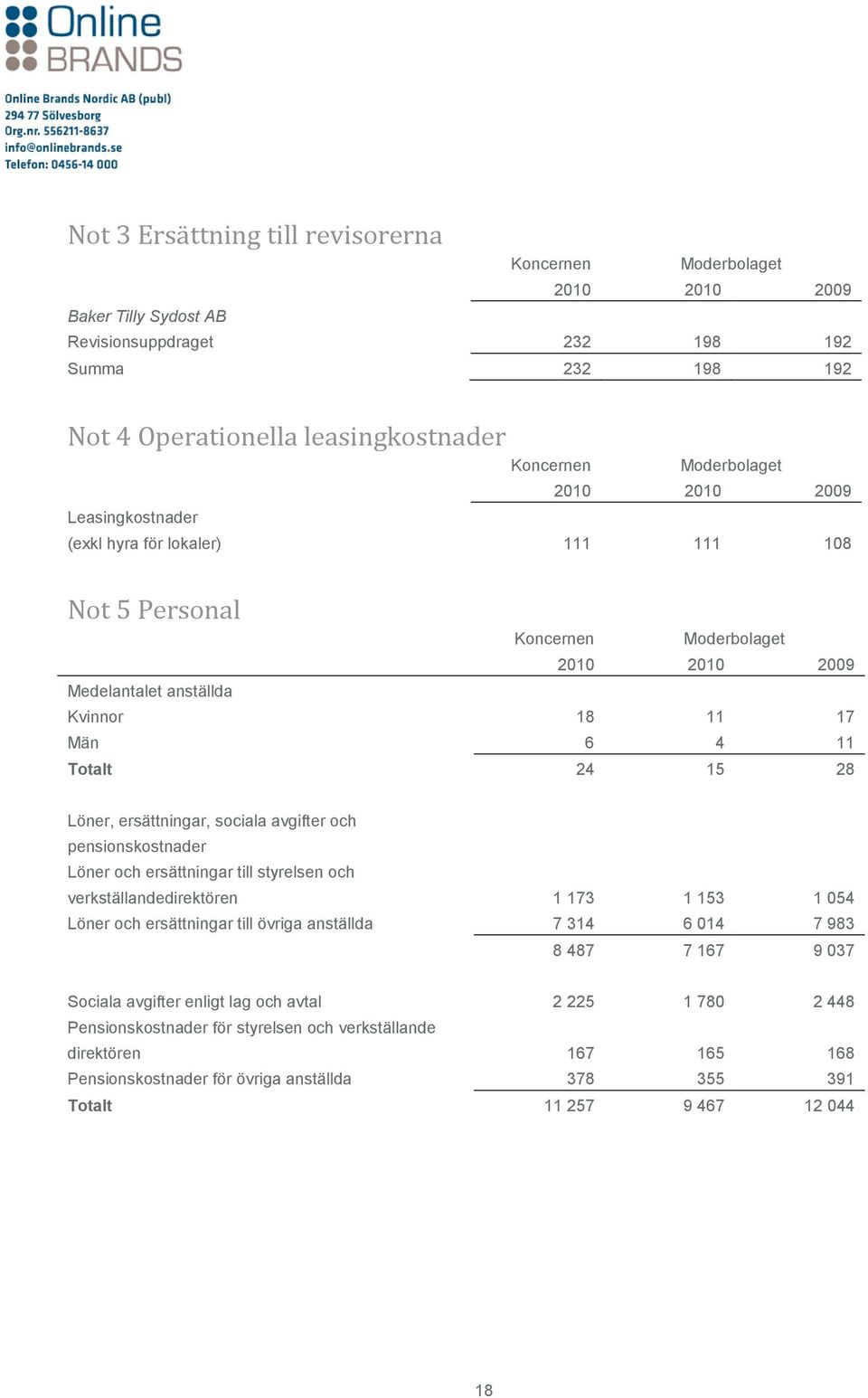 pensionskostnader Löner och ersättningar till styrelsen och verkställandedirektören 1 173 1 153 1 054 Löner och ersättningar till övriga anställda 7 314 6 014 7 983 8 487 7 167 9 037