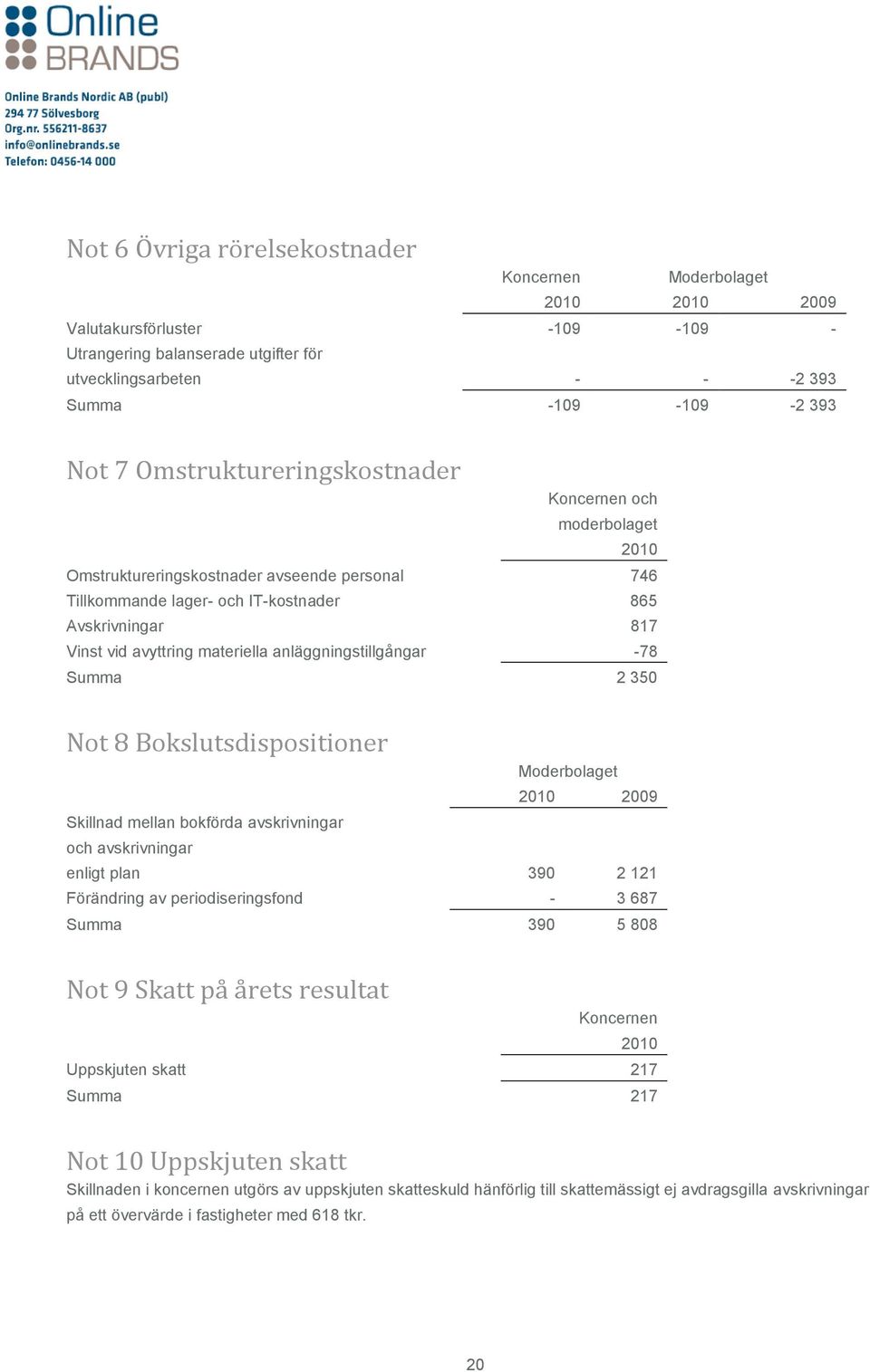 Not 8 Bokslutsdispositioner Skillnad mellan bokförda avskrivningar och avskrivningar 2010 2009 enligt plan 390 2 121 Förändring av periodiseringsfond - 3 687 Summa 390 5 808 Not 9 Skatt på årets