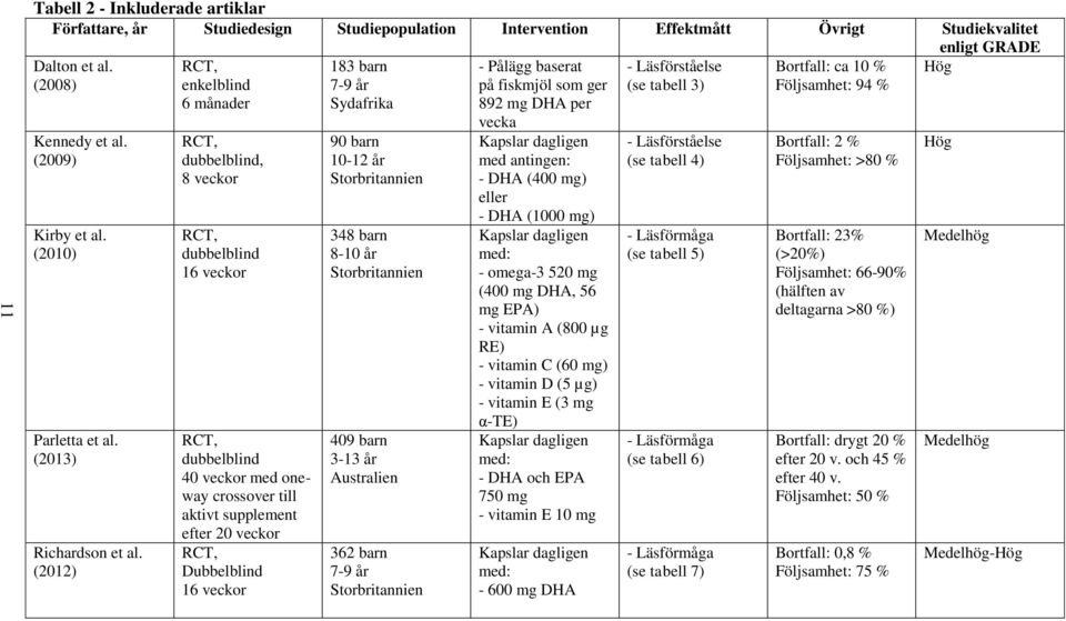 (2012) RCT, enkelblind 6 månader RCT, dubbelblind, 8 veckor RCT, dubbelblind 16 veckor RCT, dubbelblind 40 veckor med oneway crossover till aktivt supplement efter 20 veckor RCT, Dubbelblind 16
