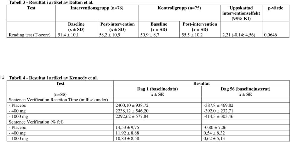 10,9 50,9 ± 8,7 55,5 ± 10,2 2,21 (-0,14; 4,56) 0,0646 Tabell 4 - Resultat i artikel av Kennedy et al.