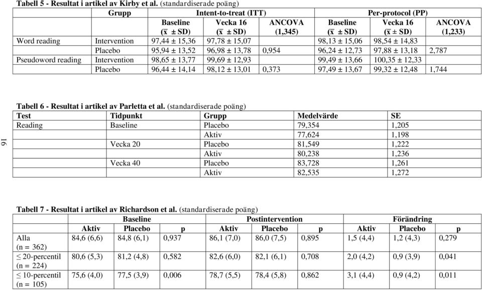 97,78 ± 15,07 98,13 ± 15,06 98,54 ± 14,83 Placebo 95,94 ± 13,52 96,98 ± 13,78 0,954 96,24 ± 12,73 97,88 ± 13,18 2,787 Pseudoword reading Intervention 98,65 ± 13,77 99,69 ± 12,93 99,49 ± 13,66 100,35
