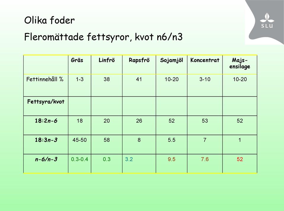 38 41 10-20 3-10 10-20 Fettsyra/kvot 18:2n-6 18 20 26 52 53