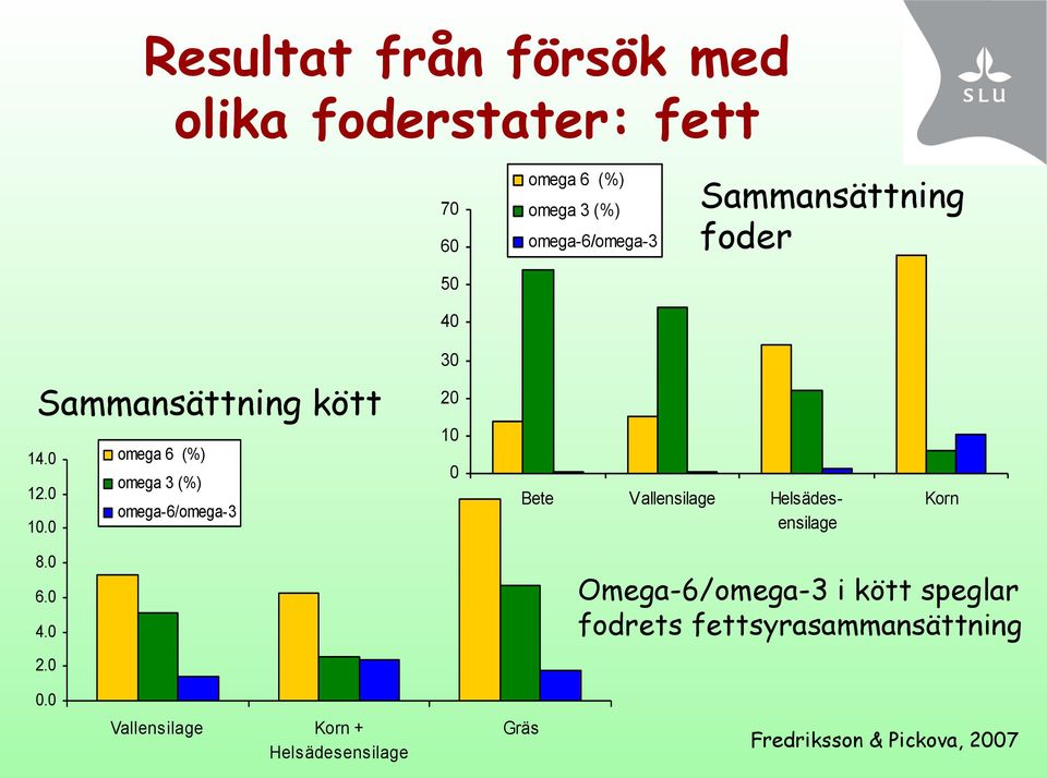 0 omega-6/omega-3 20 10 0 Bete Vallensilage Helsädesensilage Korn 8.0 6.0 4.