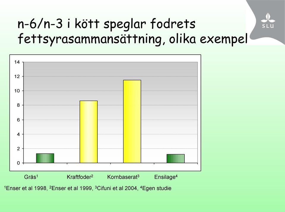 4 2 0 Gräs 1 Kraftfoder 2 Kornbaserat 3 Ensilage 4