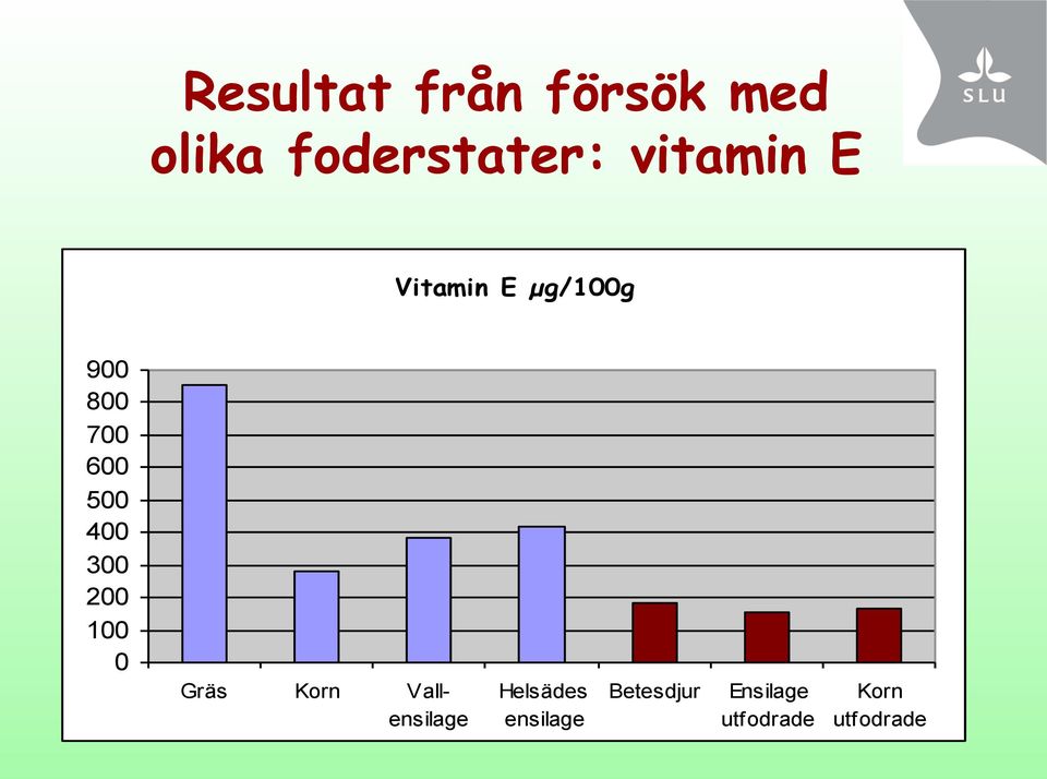 400 300 200 100 0 Gräs Korn Vallensilage